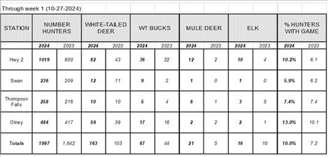 Hunting results for NW Montana